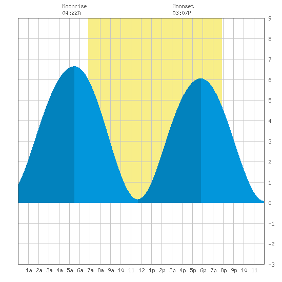 Dawho Bridge tide chart for Saturday, April 15, 2023