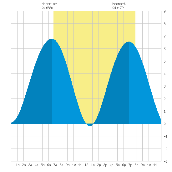 Dawho Bridge tide chart for Sunday, April 16, 2023