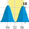 Dawho Bridge tide chart for Sunday, April 16, 2023