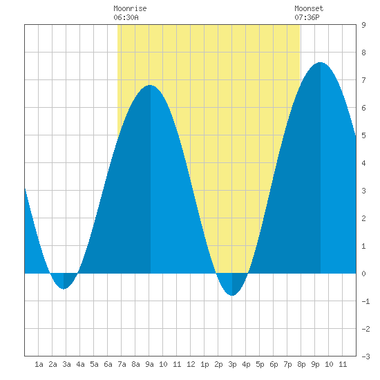 Dawho Bridge tide chart for Wednesday, April 19, 2023