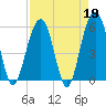 Dawho Bridge tide chart for Wednesday, April 19, 2023