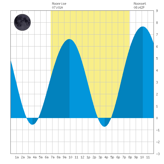 Dawho Bridge tide chart for Thursday, April 20, 2023
