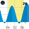 Dawho Bridge tide chart for Thursday, April 20, 2023