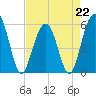 Dawho Bridge tide chart for Saturday, April 22, 2023