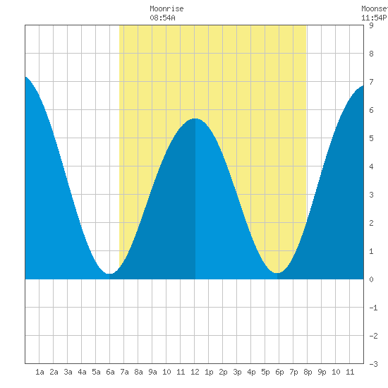 Dawho Bridge tide chart for Sunday, April 23, 2023