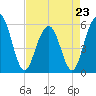 Dawho Bridge tide chart for Sunday, April 23, 2023
