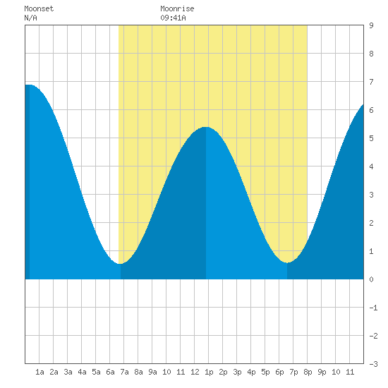 Dawho Bridge tide chart for Monday, April 24, 2023