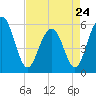 Dawho Bridge tide chart for Monday, April 24, 2023