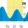Dawho Bridge tide chart for Wednesday, April 26, 2023
