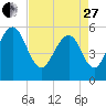 Dawho Bridge tide chart for Thursday, April 27, 2023