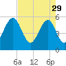 Dawho Bridge tide chart for Saturday, April 29, 2023