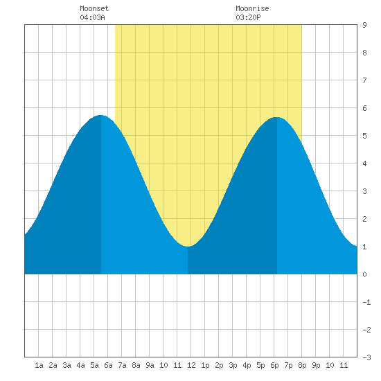 Dawho Bridge tide chart for Sunday, April 30, 2023