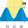 Dawho Bridge tide chart for Sunday, April 30, 2023