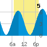 Dawho Bridge tide chart for Wednesday, April 5, 2023