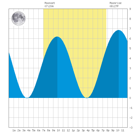 Dawho Bridge tide chart for Thursday, April 6, 2023