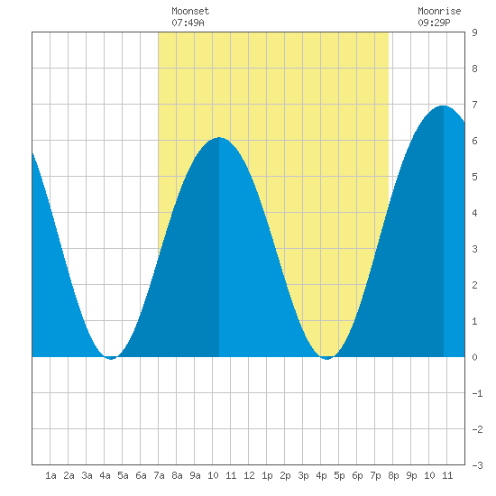 Dawho Bridge tide chart for Friday, April 7, 2023