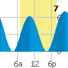 Dawho Bridge tide chart for Friday, April 7, 2023