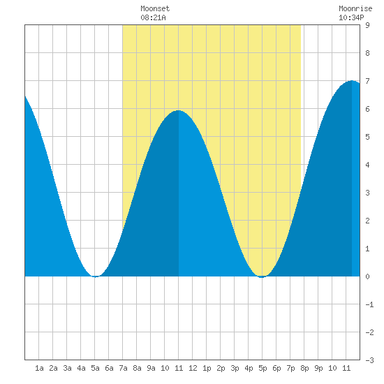 Dawho Bridge tide chart for Saturday, April 8, 2023