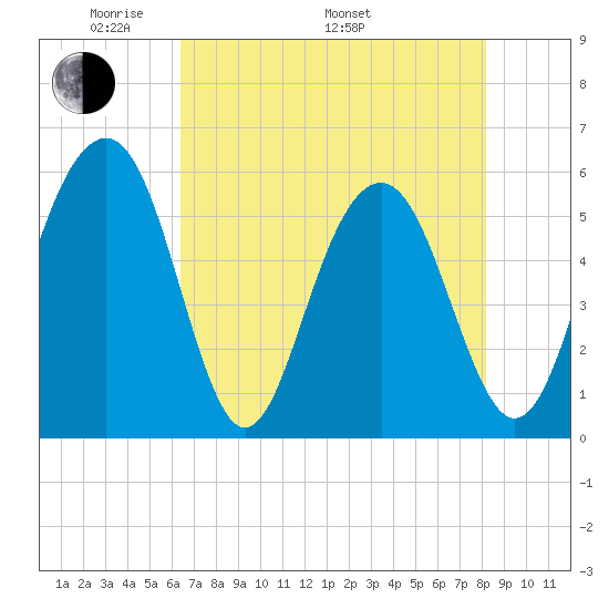 Dawho Bridge tide chart for Friday, May 12, 2023