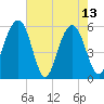 Dawho Bridge tide chart for Saturday, May 13, 2023