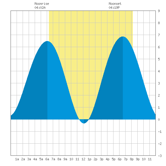 Dawho Bridge tide chart for Monday, May 15, 2023