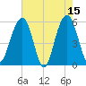 Dawho Bridge tide chart for Monday, May 15, 2023
