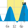 Dawho Bridge tide chart for Thursday, May 18, 2023