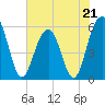 Dawho Bridge tide chart for Sunday, May 21, 2023