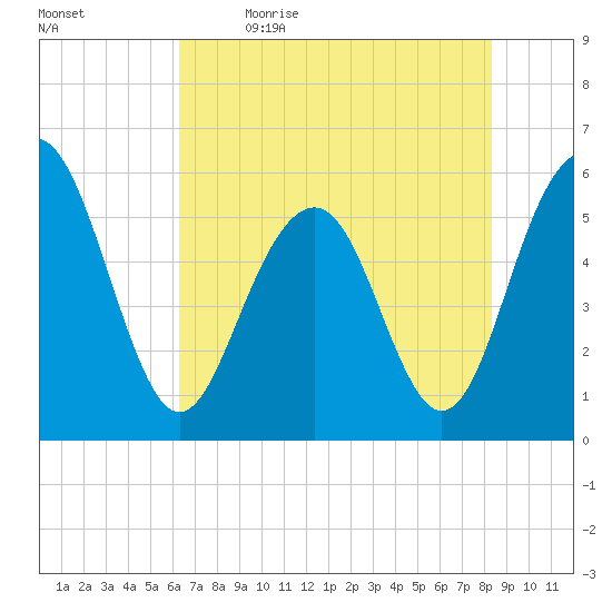 Dawho Bridge tide chart for Tuesday, May 23, 2023