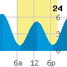 Dawho Bridge tide chart for Wednesday, May 24, 2023