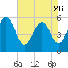 Dawho Bridge tide chart for Friday, May 26, 2023