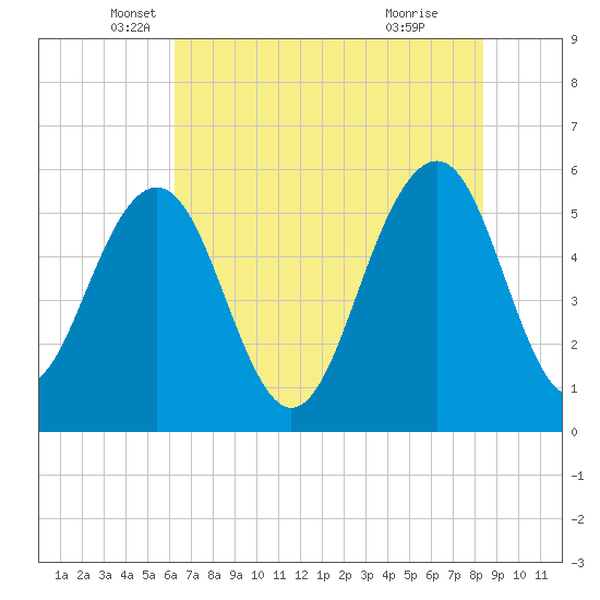 Dawho Bridge tide chart for Tuesday, May 30, 2023