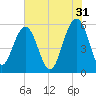 Dawho Bridge tide chart for Wednesday, May 31, 2023