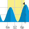 Dawho Bridge tide chart for Thursday, May 4, 2023