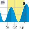 Dawho Bridge tide chart for Friday, May 5, 2023