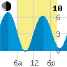 Dawho Bridge tide chart for Saturday, June 10, 2023