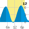 Dawho Bridge tide chart for Monday, June 12, 2023