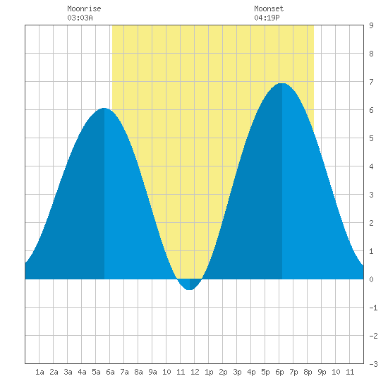 Dawho Bridge tide chart for Tuesday, June 13, 2023