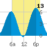 Dawho Bridge tide chart for Tuesday, June 13, 2023