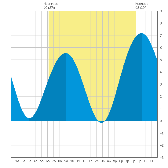 Dawho Bridge tide chart for Saturday, June 17, 2023