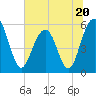 Dawho Bridge tide chart for Tuesday, June 20, 2023