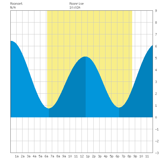 Dawho Bridge tide chart for Thursday, June 22, 2023