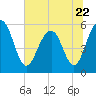 Dawho Bridge tide chart for Thursday, June 22, 2023