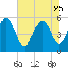 Dawho Bridge tide chart for Sunday, June 25, 2023