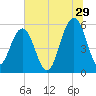Dawho Bridge tide chart for Thursday, June 29, 2023