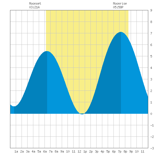 Dawho Bridge tide chart for Friday, June 30, 2023