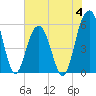 Dawho Bridge tide chart for Sunday, June 4, 2023