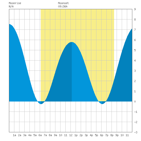 Dawho Bridge tide chart for Wednesday, June 7, 2023