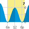 Dawho Bridge tide chart for Wednesday, June 7, 2023