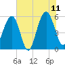 Dawho Bridge tide chart for Tuesday, July 11, 2023